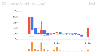 バナーズ(3011)の日足チャート