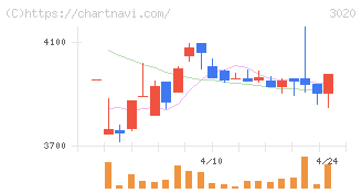 アプライド(3020)の日足チャート