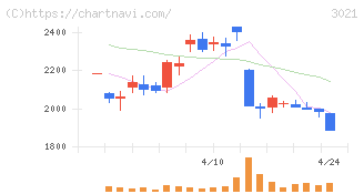 パシフィックネット(3021)の日足チャート