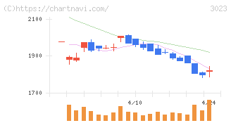 ラサ商事(3023)の日足チャート
