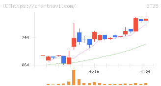 ケイティケイ(3035)の日足チャート