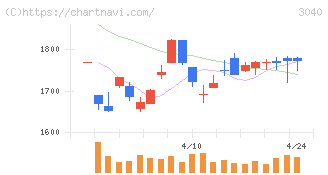ソリトンシステムズ(3040)の日足チャート