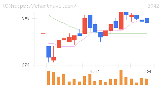 セキュアヴェイル(3042)の日足チャート