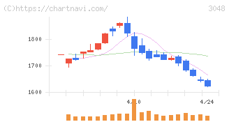 ビックカメラ(3048)の日足チャート