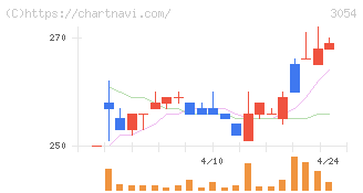 ハイパー(3054)の日足チャート