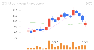 ジェリービーンズグループ(3070)の日足チャート