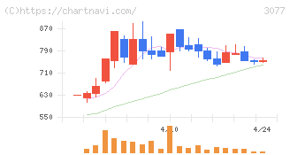 ホリイフードサービス(3077)の日足チャート