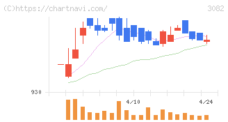 きちりホールディングス(3082)の日足チャート
