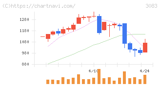 スターシーズ(3083)の日足チャート
