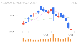 Ｊ．フロント　リテイリング(3086)の日足チャート