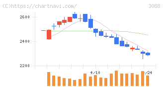 マツキヨココカラ＆カンパニー(3088)の日足チャート