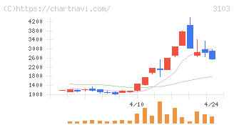 ユニチカ(3103)の日足チャート