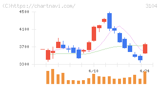 富士紡ホールディングス(3104)の日足チャート