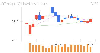 ダイワボウホールディングス(3107)の日足チャート