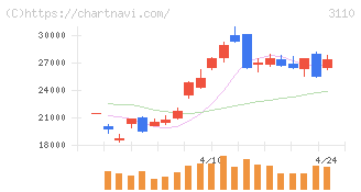 日東紡(3110)の日足チャート