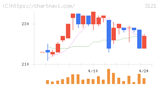 マーチャント・バンカーズ(3121)の日足チャート