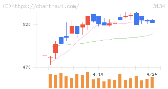Ｈａｍｅｅ(3134)の日足チャート