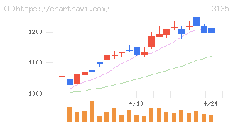 マーケットエンタープライズ(3135)の日足チャート
