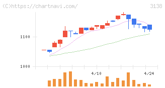 富士山マガジンサービス(3138)の日足チャート