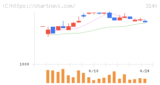 ＢＲＵＮＯ(3140)の日足チャート