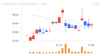 ＭＥＲＦ(3168)の日足チャート
