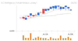 ティーライフ(3172)の日足チャート
