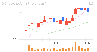 ハピネス・アンド・ディ(3174)の日足チャート