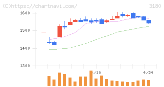 ビューティガレージ(3180)の日足チャート