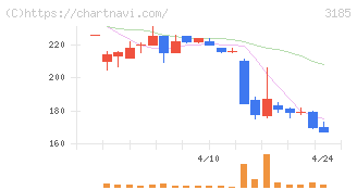 夢展望(3185)の日足チャート