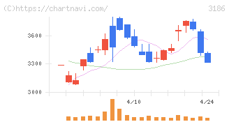 ネクステージ(3186)の日足チャート