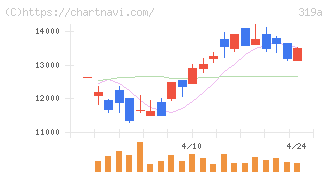 技術承継機構(319A)の日足チャート