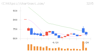 ダイドーリミテッド(3205)の日足チャート