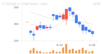 プロパスト(3236)の日足チャート