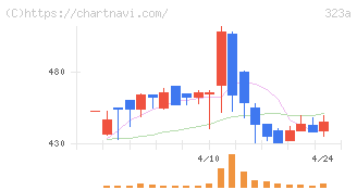 フライヤー(323A)の日足チャート