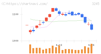 ディア・ライフ(3245)の日足チャート