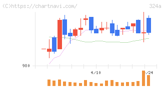ブッキングリゾート(324A)の日足チャート