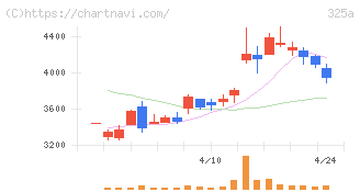 ＴＥＮＴＩＡＬ(325A)の日足チャート