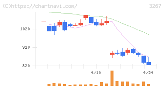 フィル・カンパニー(3267)の日足チャート