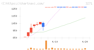 ＴＨＥグローバル社(3271)の日足チャート