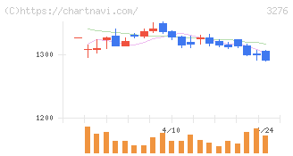 ＪＰＭＣ(3276)の日足チャート