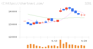 ＧＬＰ投資法人(3281)の日足チャート