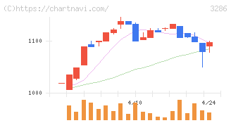 トラストホールディングス(3286)の日足チャート