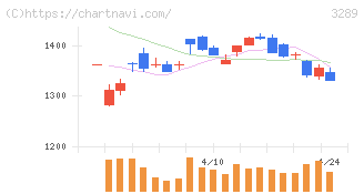 東急不動産ホールディングス(3289)の日足チャート