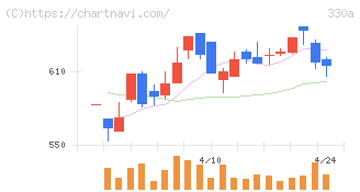 ＴａｌｅｎｔＸ(330A)の日足チャート