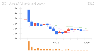 日本コークス工業(3315)の日足チャート