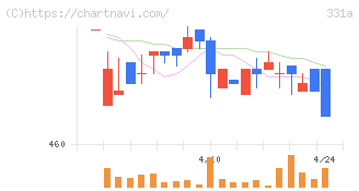 メディックス(331A)の日足チャート