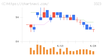 レカム(3323)の日足チャート