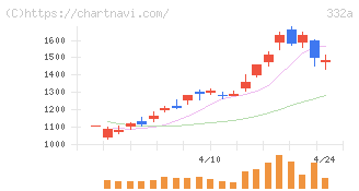ミーク(332A)の日足チャート