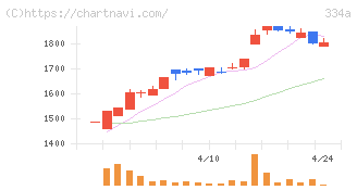 ビジュアル・プロセッシング・ジャパン(334A)の日足チャート