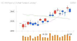 メタプラネット(3350)の日足チャート